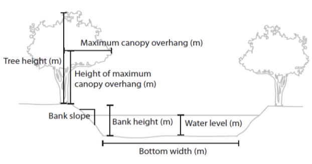 A schematic of various input parameters