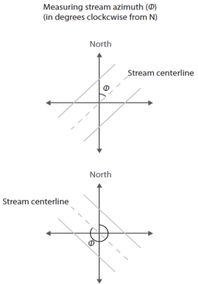 Measuring stream azimuth